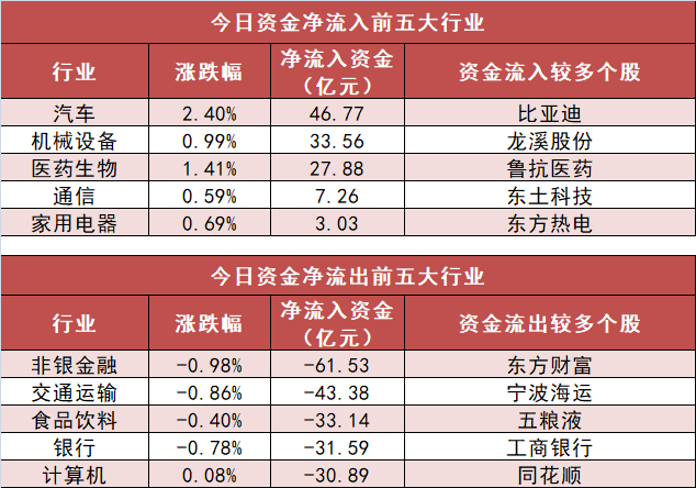 【16日资金路线图】汽车板块净流入47亿元居首 龙虎榜机构抢筹多股