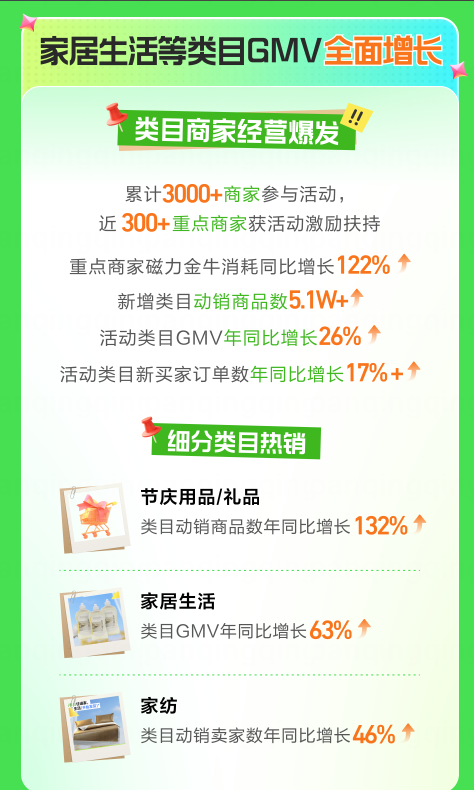 快手“春日家年华”圆满收官：超3000位商家参与活动，新增动销商品5.1万件