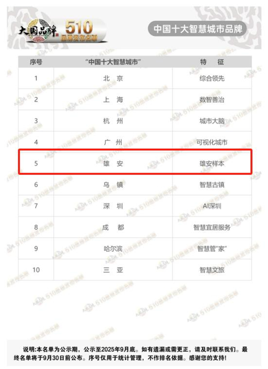 《大国品牌》510品牌发布名单引领中国品牌新高度 十大智慧城市雄安新区首次出现成焦点