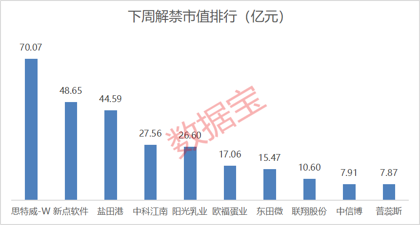 002092、600671、600234、603363，利好！下周这些股将解禁，8股超10亿元