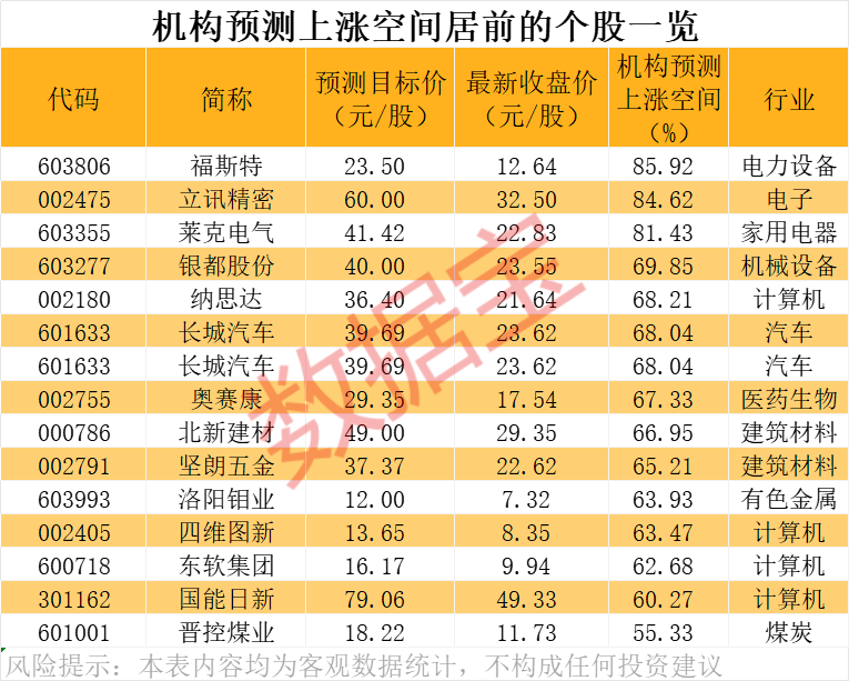 潜力股曝光，最高上涨空间超60%！
