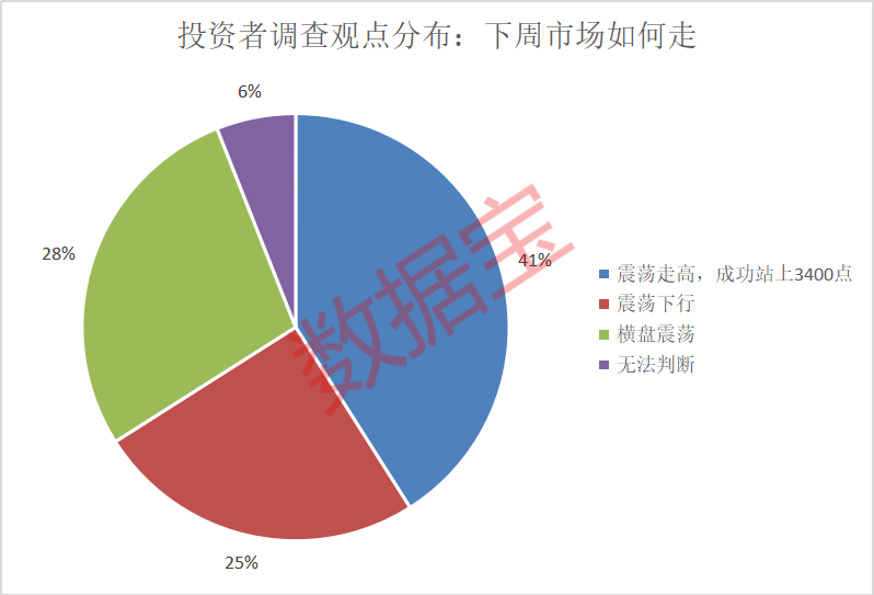 上证指数能否站上3400点？超四成投资者这样看