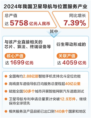 近6000亿元！ 我国卫星导航产业产值创新高