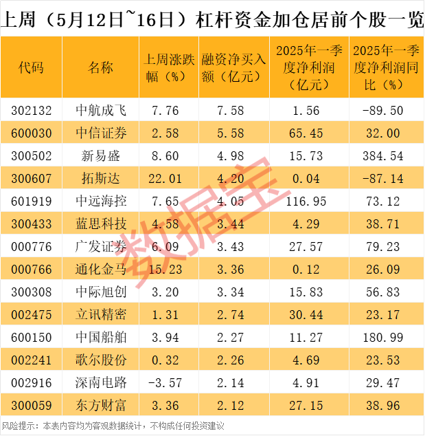人气牛股，跌停开盘，股价剧震！杠杆资金加仓股出炉