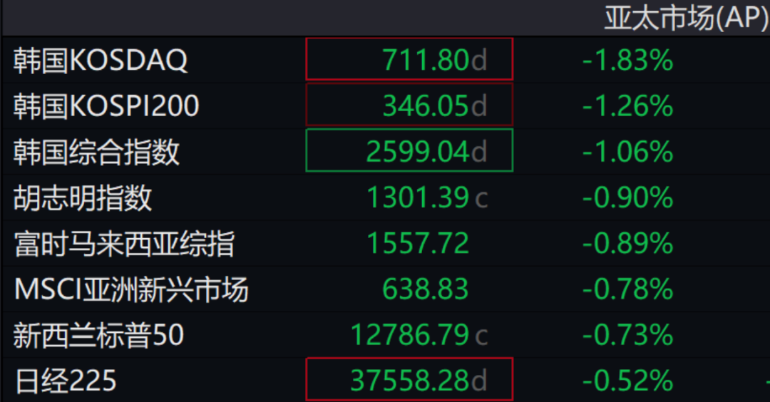 亚太股市大跌！