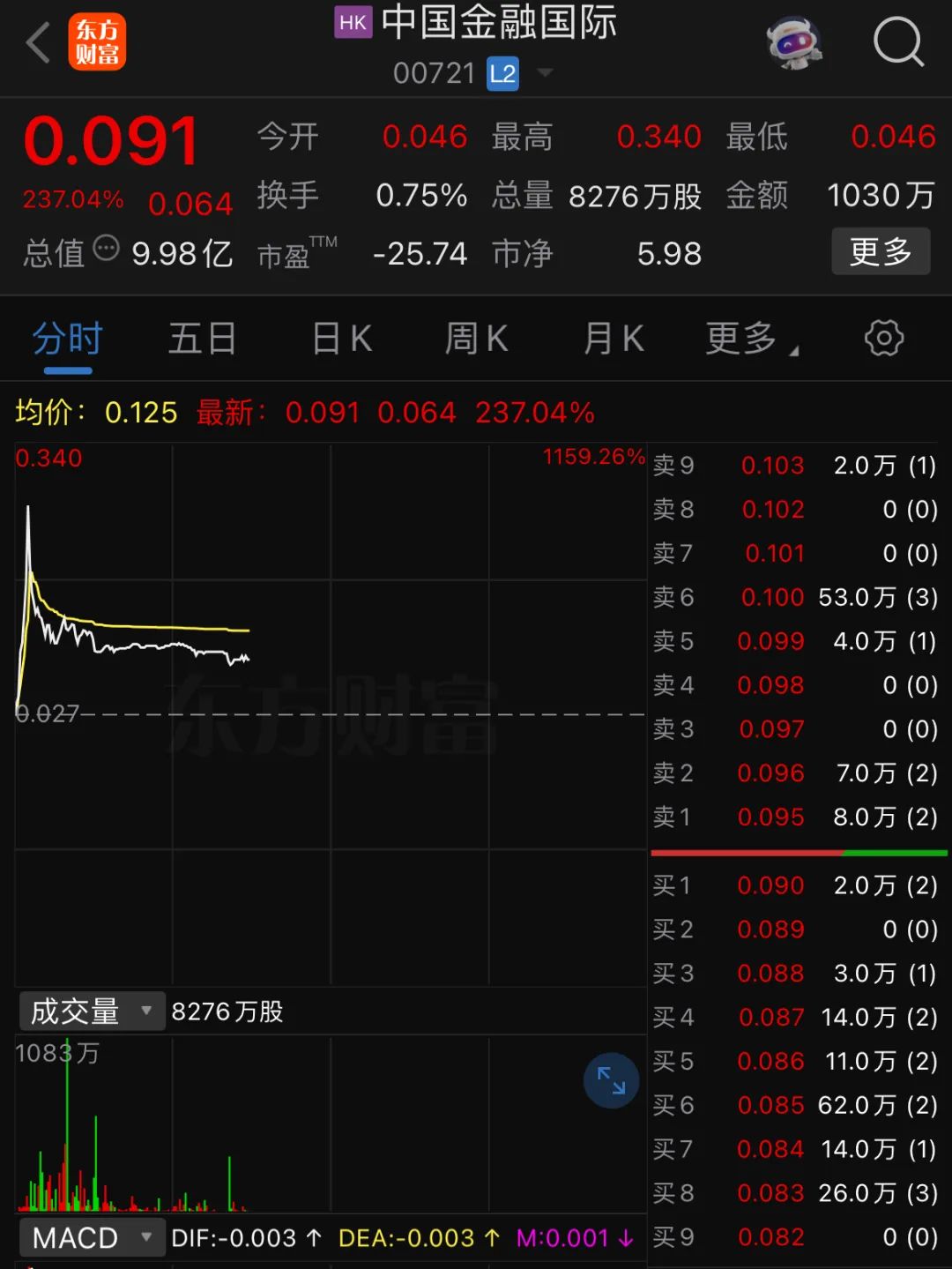 配资导航 |5分钟！暴涨超1100%！