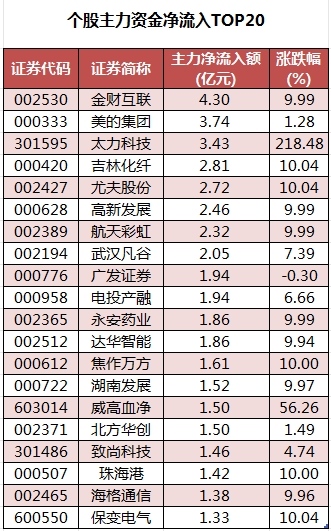 数据复盘丨航运港口、房地产等行业走强 39股获主力资金净流入超亿元