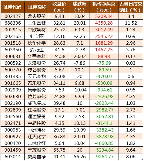 数据复盘丨航运港口、房地产等行业走强 39股获主力资金净流入超亿元