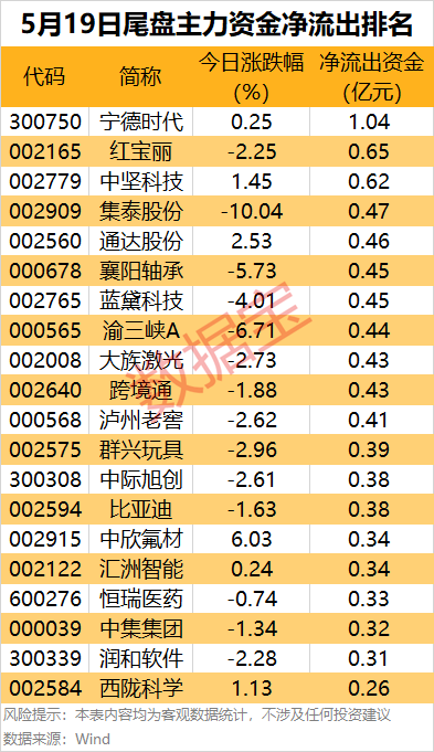 主力资金 | 财税数字化概念股火了，主力资金大幅加仓