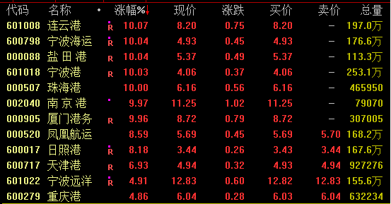 603389，10连板；002190，9连板！多股高位狂飙