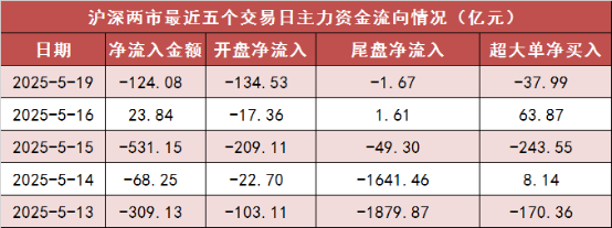 【19日资金路线图】两市主力资金净流出超120亿元 房地产等行业实现净流入