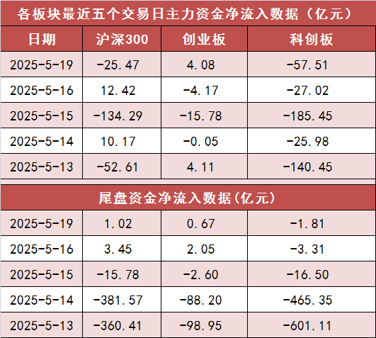 【19日资金路线图】两市主力资金净流出超120亿元 房地产等行业实现净流入