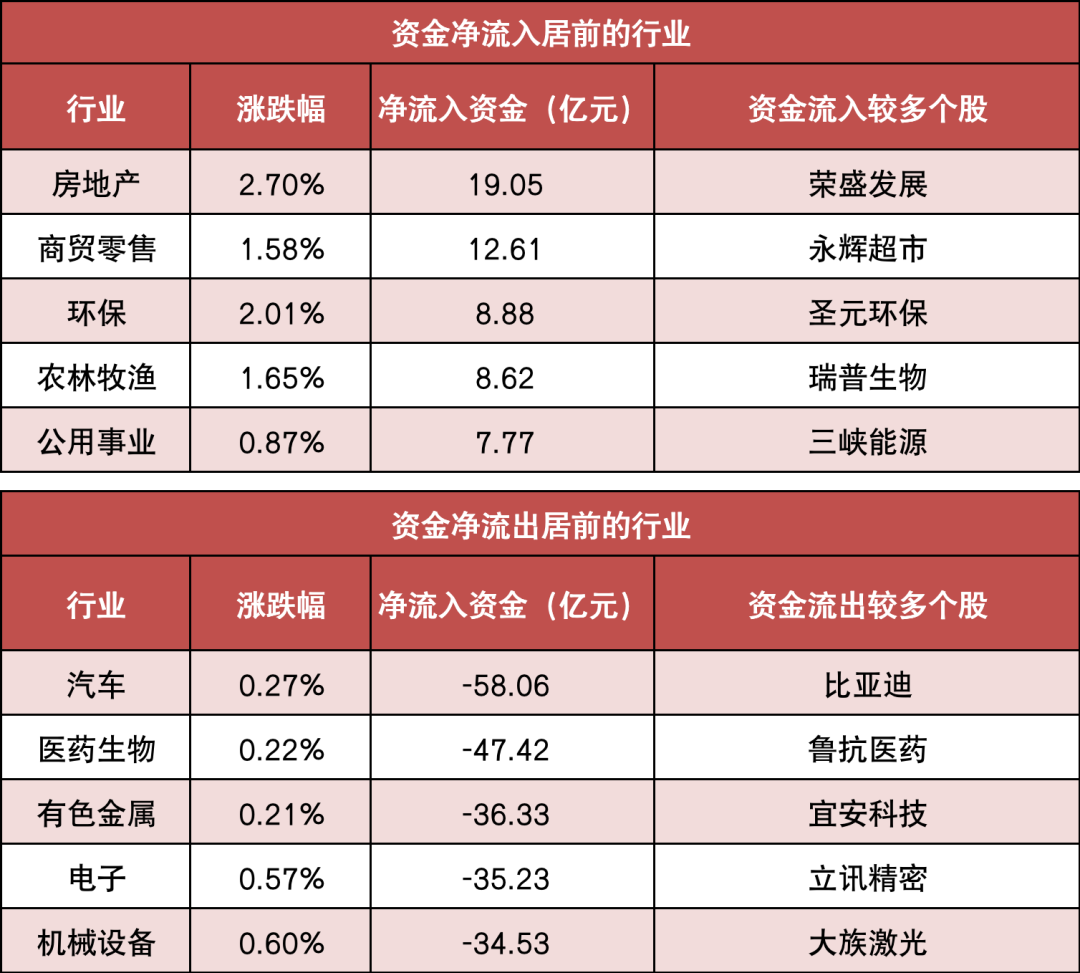 【19日资金路线图】两市主力资金净流出超120亿元 房地产等行业实现净流入