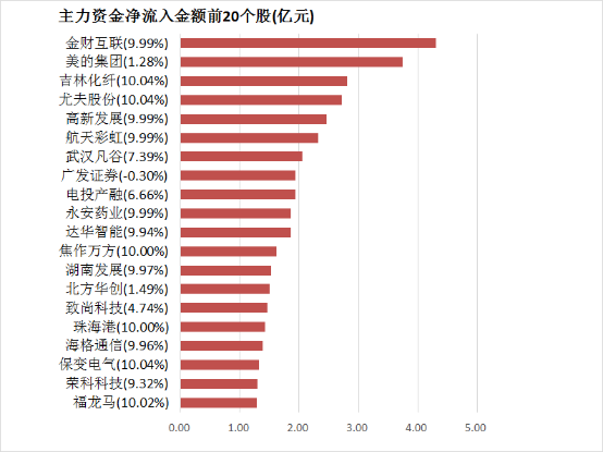 【19日资金路线图】两市主力资金净流出超120亿元 房地产等行业实现净流入