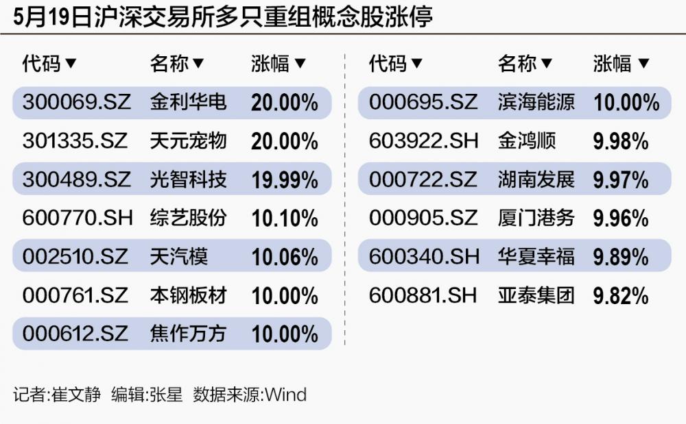 配资导航 |重组新政激发市场热情 概念股掀涨停潮，政策背后“喜”与“慎”