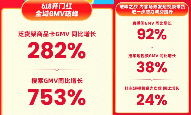 快手618购物节迎开门红 泛货架商品卡GMV同比增长282%
