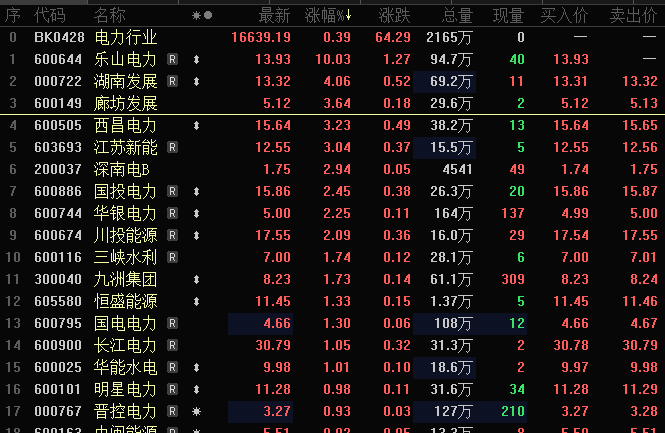 热到“融化”，最高超40℃！电力板块拉升