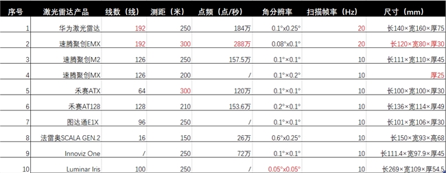 2025全球激光雷达十大爆款！中国品牌竟碾压海外
