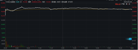 创新药大消息，多股暴涨！最高一度涨超50%