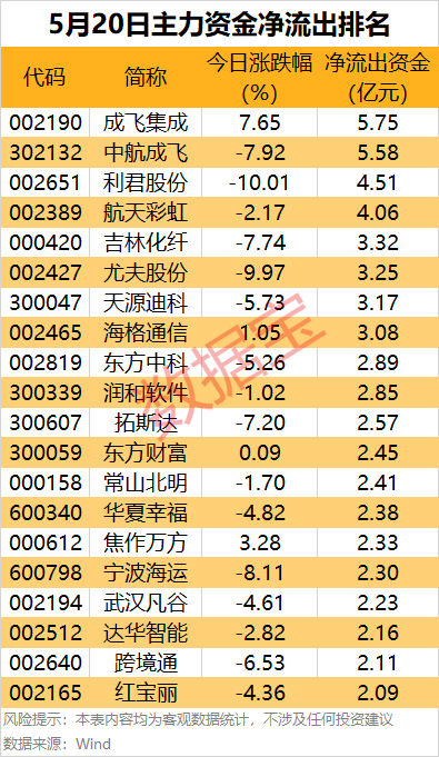 主力资金 | 多只军工热门股遭资金出逃