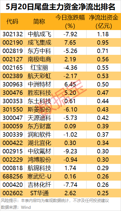 主力资金 | 多只军工热门股遭资金出逃