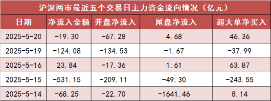 【20日资金路线图】两市主力资金净流出近20亿元 传媒等行业实现净流入