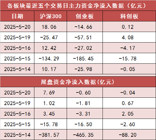【20日资金路线图】两市主力资金净流出近20亿元 传媒等行业实现净流入