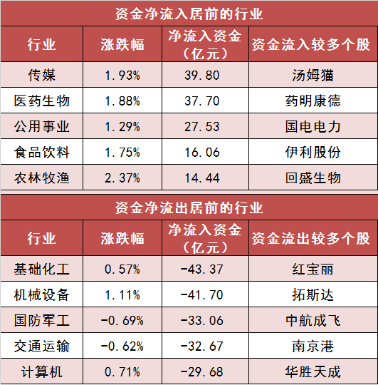 【20日资金路线图】两市主力资金净流出近20亿元 传媒等行业实现净流入