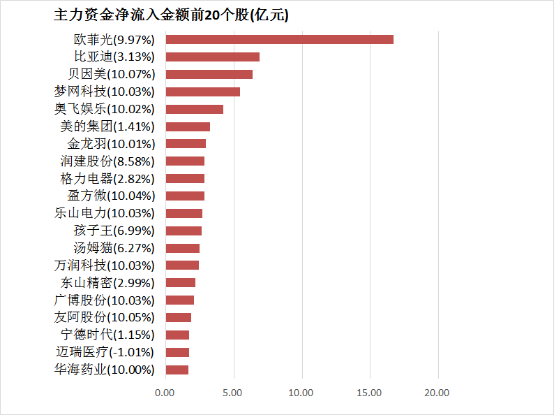 【20日资金路线图】两市主力资金净流出近20亿元 传媒等行业实现净流入