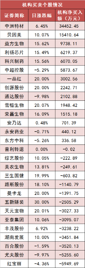 【20日资金路线图】两市主力资金净流出近20亿元 传媒等行业实现净流入