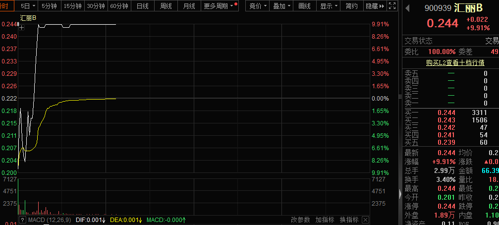 从近跌停到涨停！退市风险高悬，公司出手了