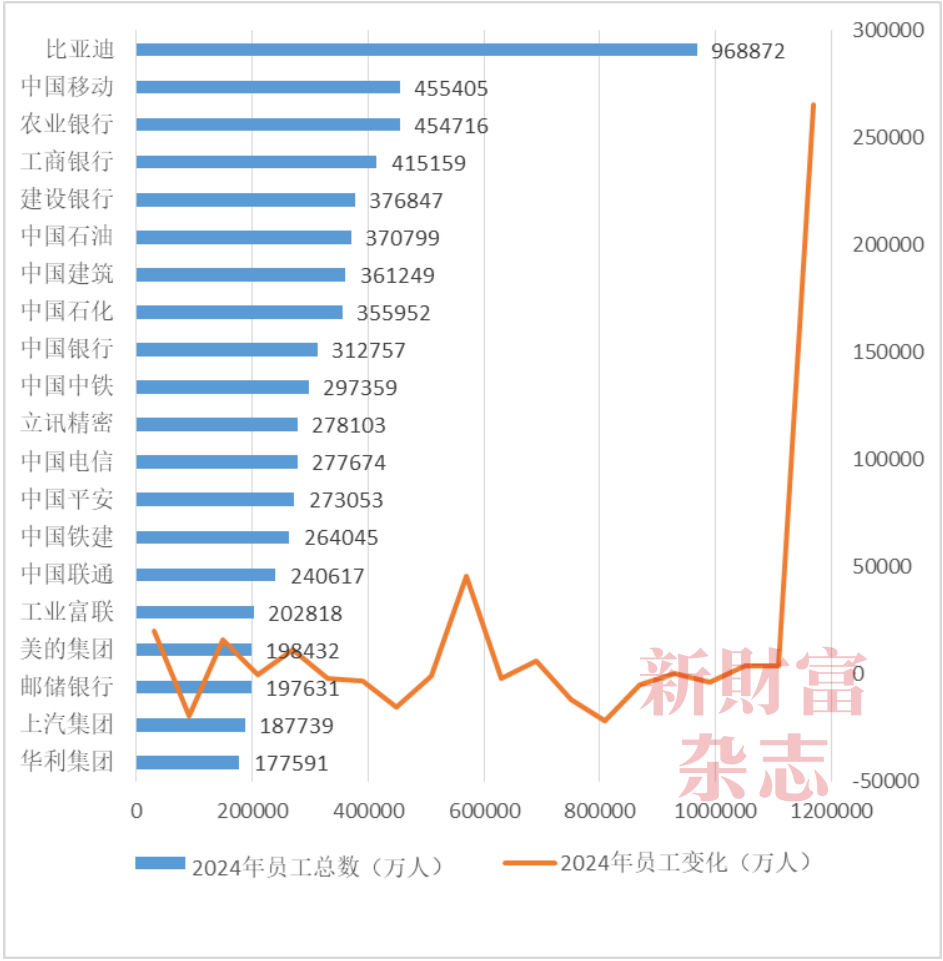 738万！A股最贵董秘年薪曝光！近七成公司涨薪，一半在缩编！2024最撕裂行业现场：比亚迪增员26.5万VS隆基减员近半|原创