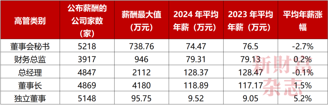 738万！A股最贵董秘年薪曝光！近七成公司涨薪，一半在缩编！2024最撕裂行业现场：比亚迪增员26.5万VS隆基减员近半|原创