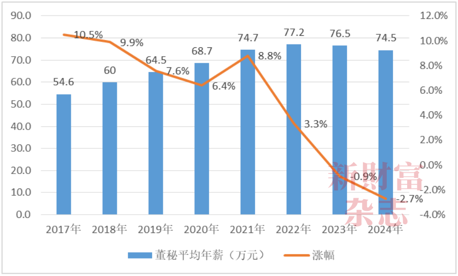738万！A股最贵董秘年薪曝光！近七成公司涨薪，一半在缩编！2024最撕裂行业现场：比亚迪增员26.5万VS隆基减员近半|原创