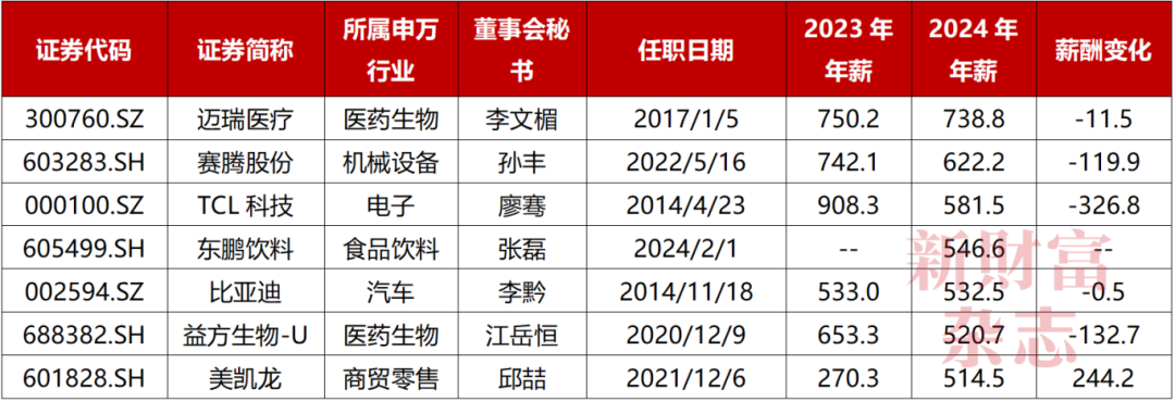 738万！A股最贵董秘年薪曝光！近七成公司涨薪，一半在缩编！2024最撕裂行业现场：比亚迪增员26.5万VS隆基减员近半|原创
