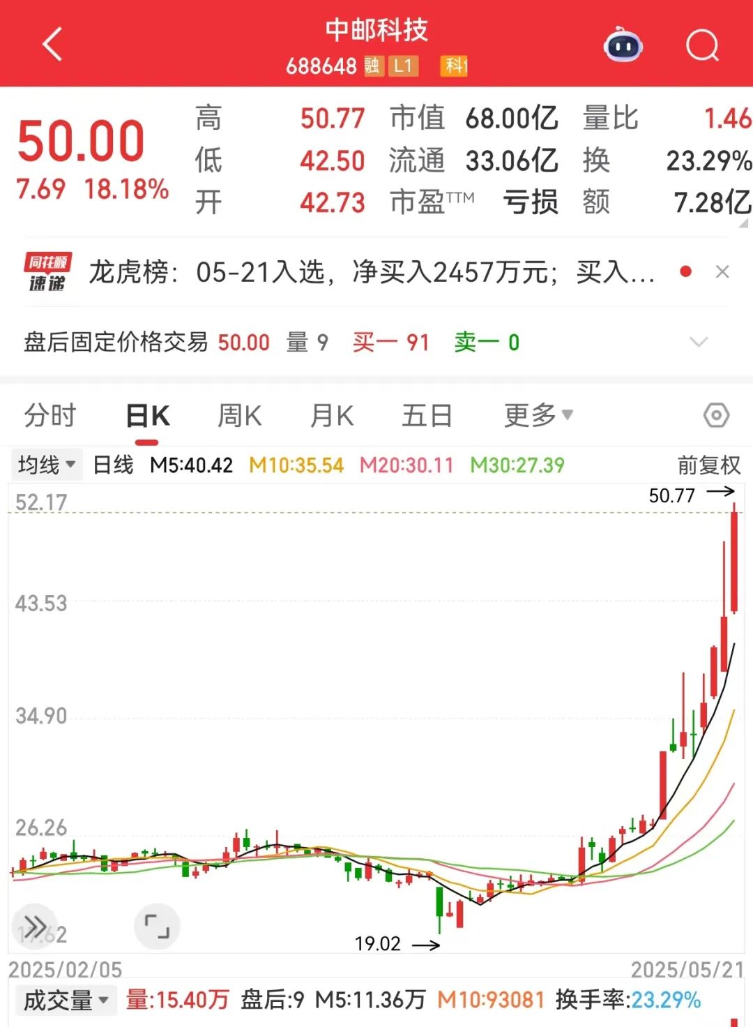 688648股价创新高，大股东公布减持计划！AI芯片新突破，机构盯上这些股