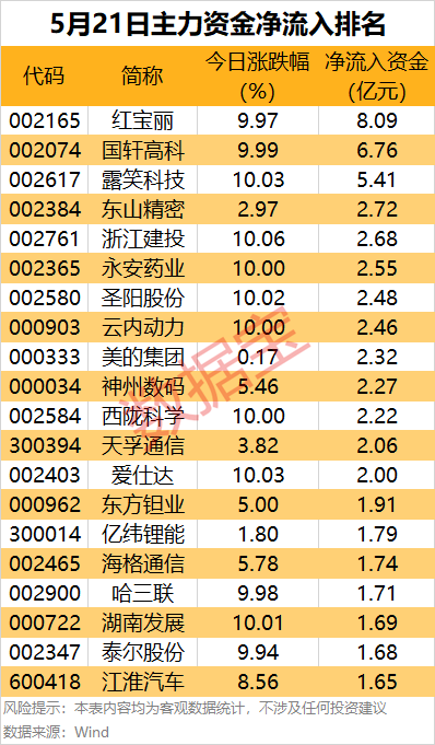 主力资金 | 尾盘主力资金大幅抢筹2股