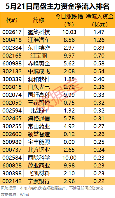 主力资金 | 尾盘主力资金大幅抢筹2股