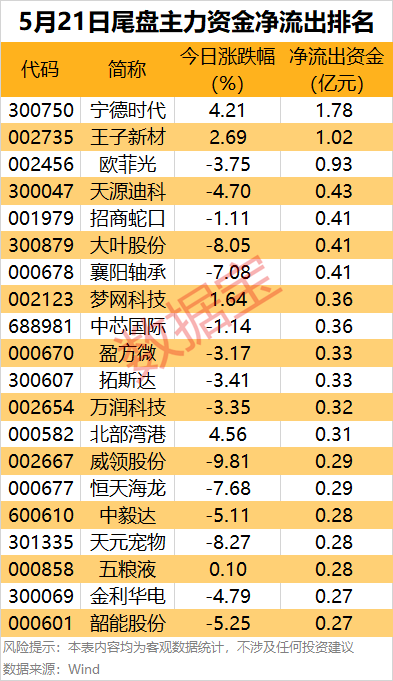主力资金 | 尾盘主力资金大幅抢筹2股