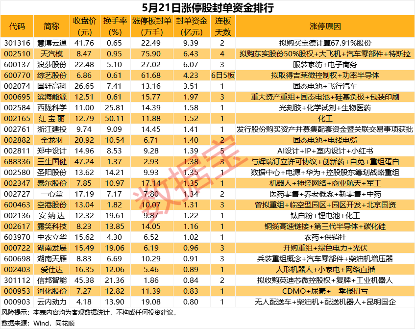 揭秘涨停 | 这只股封单资金超9亿元