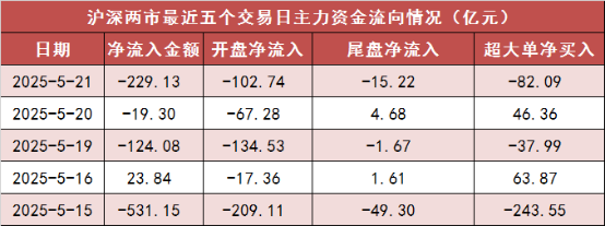 【21日资金路线图】两市主力资金净流出近230亿元 银行等行业实现净流入