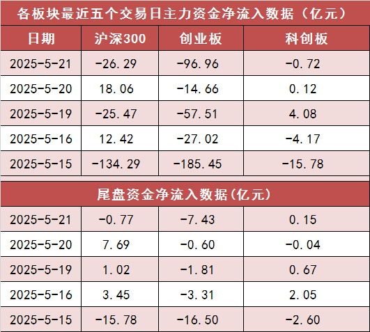 【21日资金路线图】两市主力资金净流出近230亿元 银行等行业实现净流入
