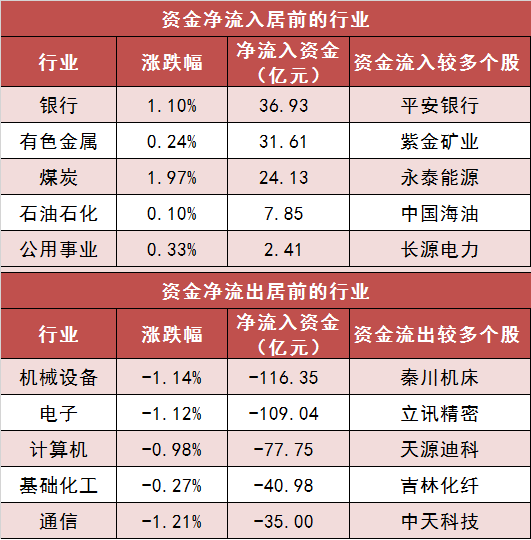 【21日资金路线图】两市主力资金净流出近230亿元 银行等行业实现净流入