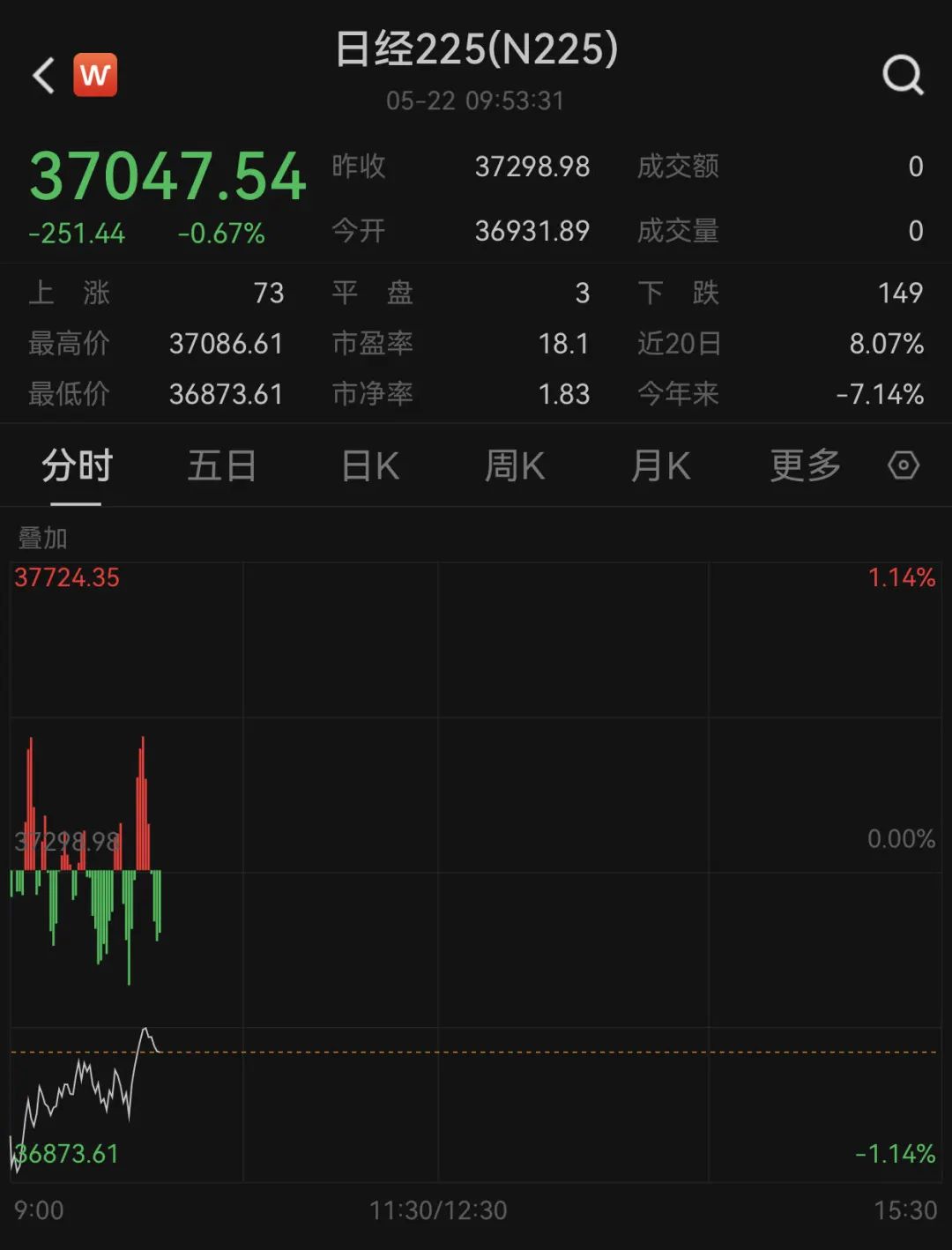 刚刚，亚太市场普跌！比特币，又新高！