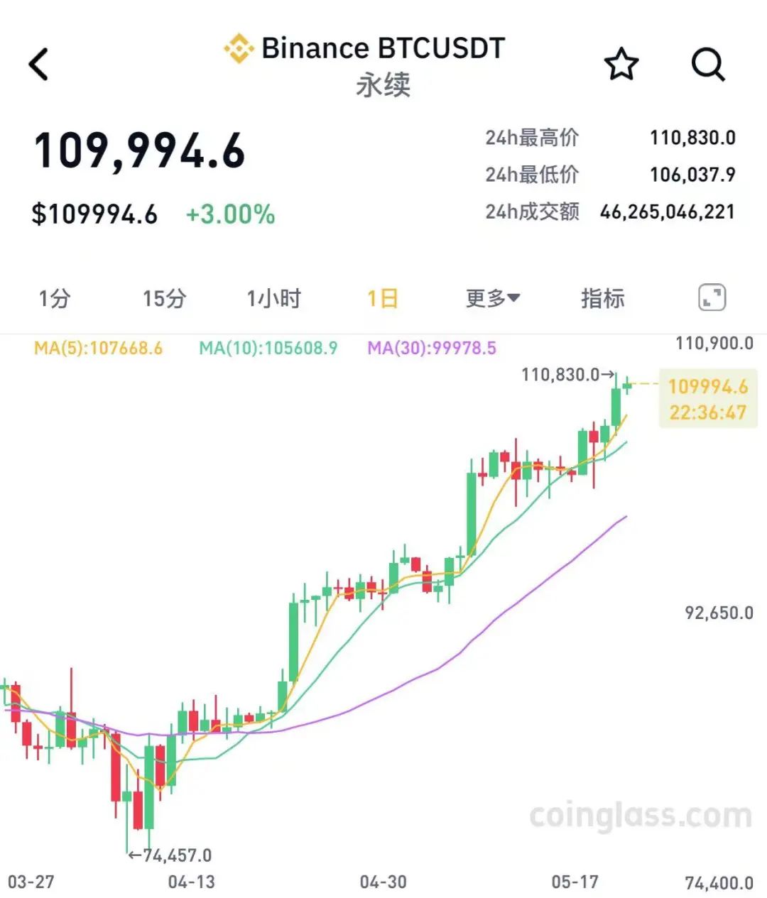 刚刚，亚太市场普跌！比特币，又新高！