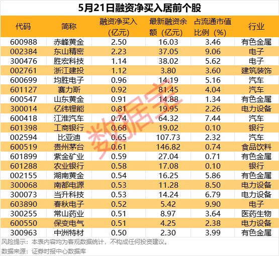杠杆资金大手笔加仓这些股！