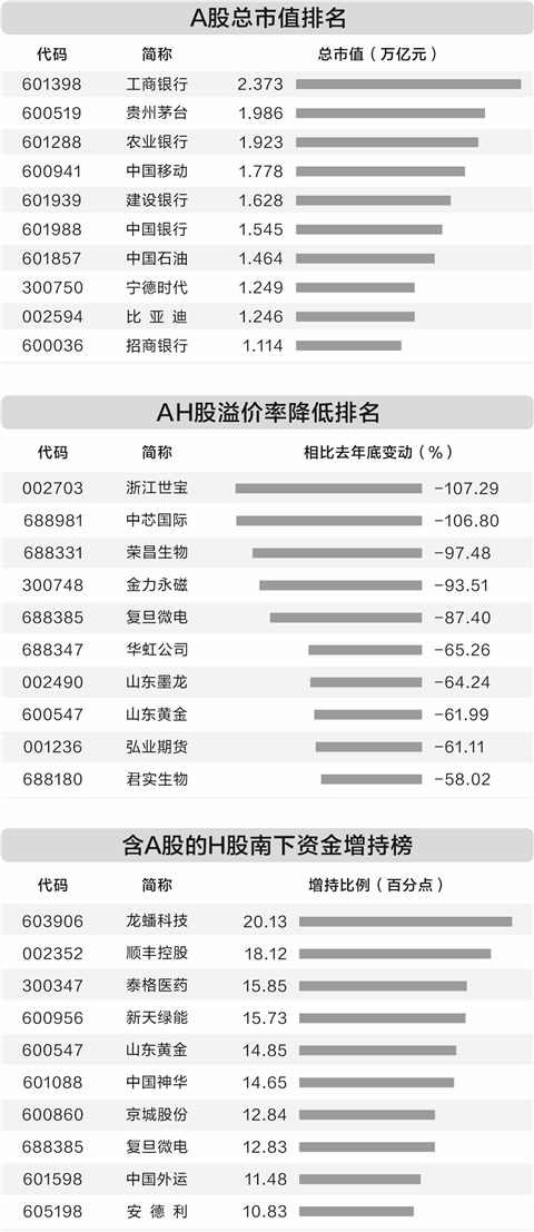 港股优质资产获认可 H股较A股溢价例子渐多