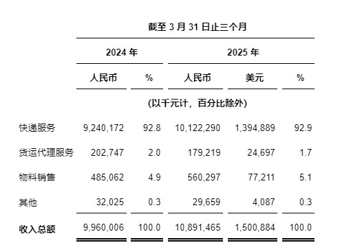 中通快递发布2025年第一季度未经审计财务业绩
