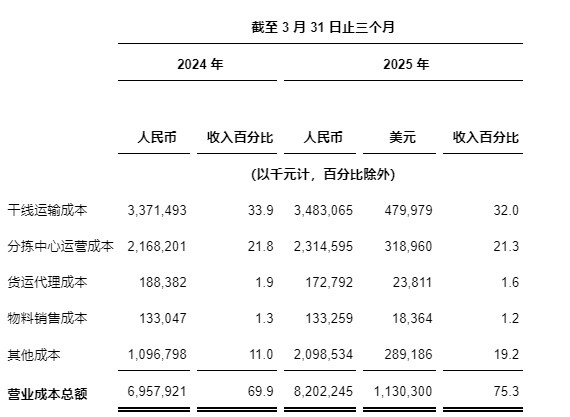 中通快递发布2025年第一季度未经审计财务业绩