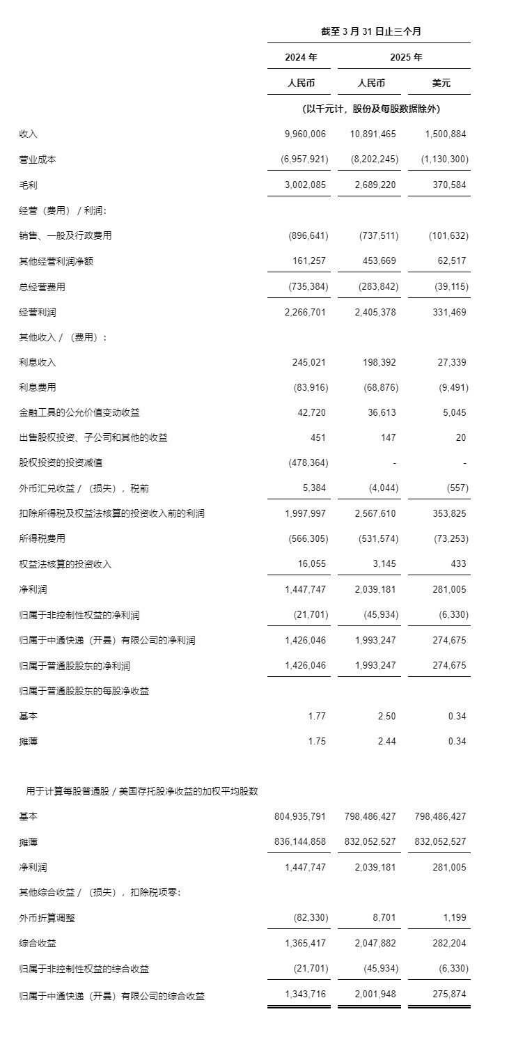 中通快递发布2025年第一季度未经审计财务业绩